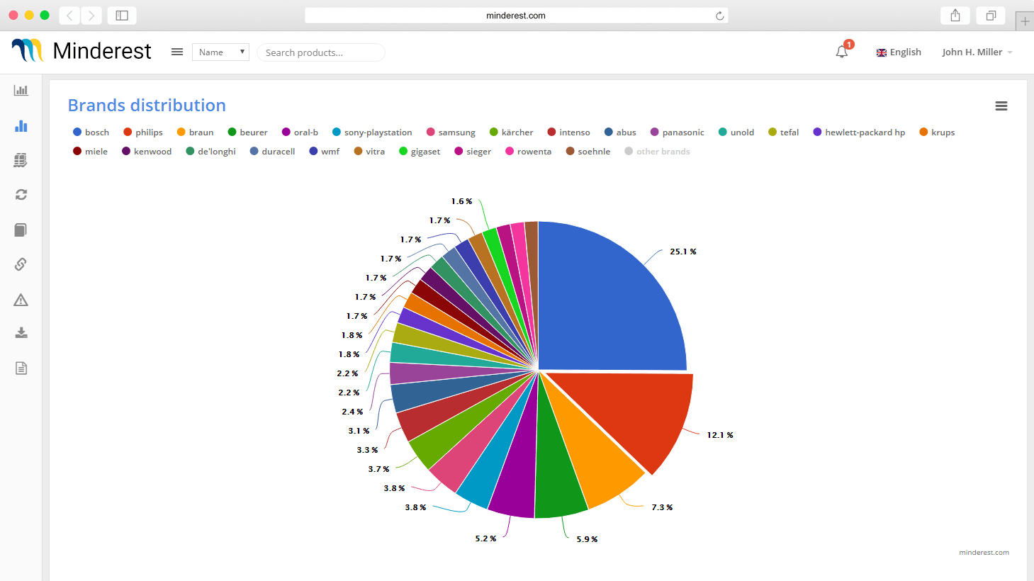 Analysis of the complete distribution assortment