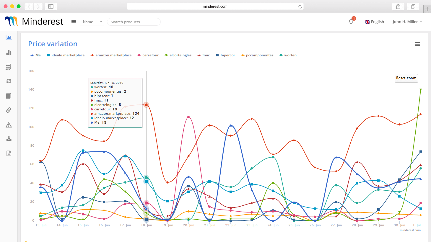 Analyse prices in your distribution channel