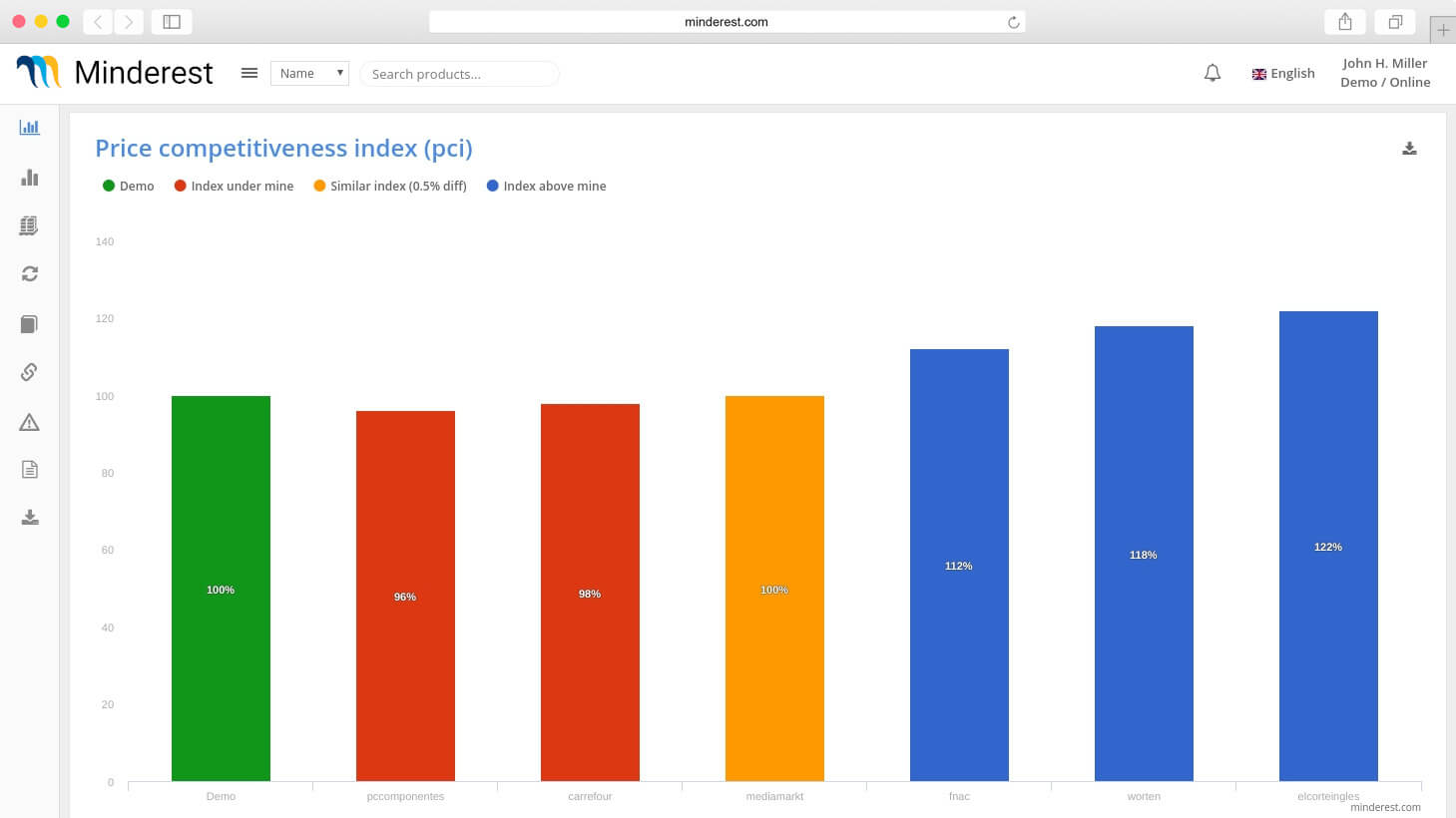 Google Shopping monitoring