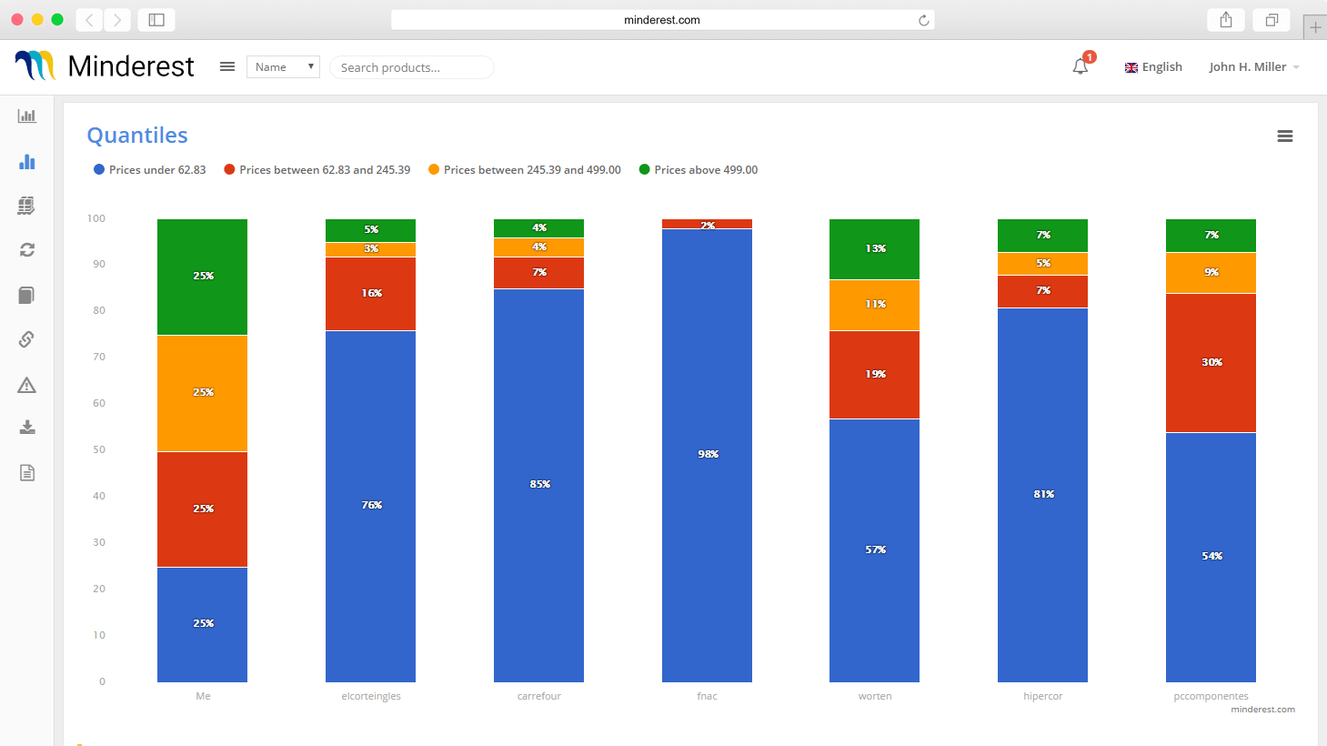 Analyse the complete catalogue of your competitor